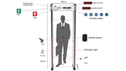 WALK THROUGH METAL DETECTOR: UB500 18 ZONES